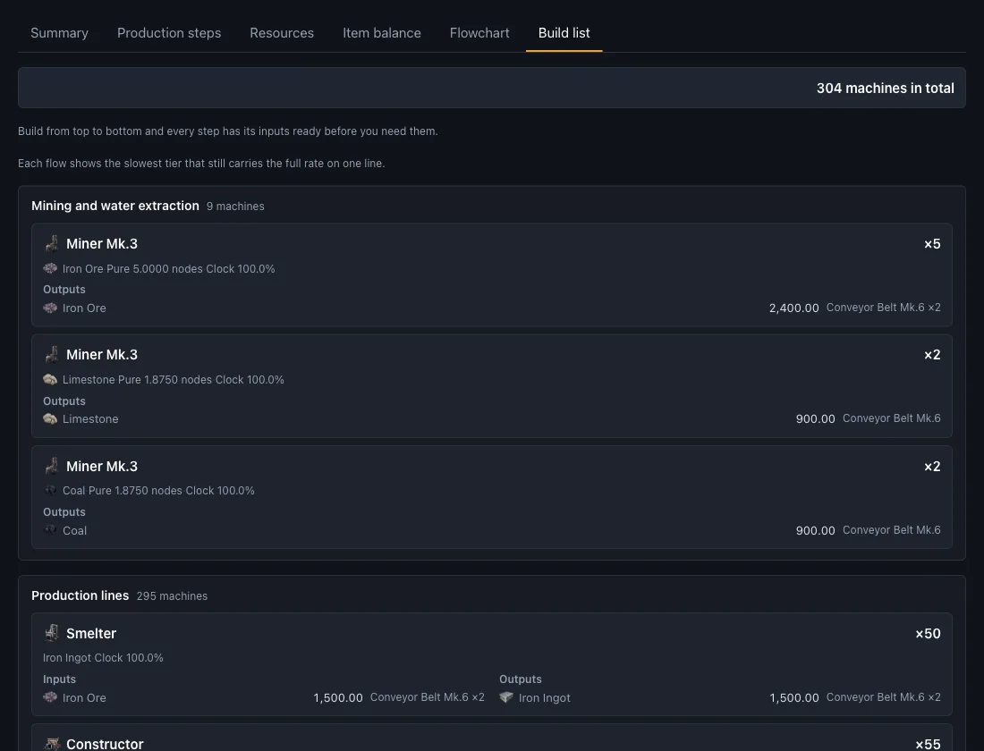 The Build list tab: 304 machines in total, grouped into "Mining and water extraction" and "Production lines". Rows such as Miner Mk.3 ×5 show node purity, clock speed, output rate and the belt tier and number of lines required.