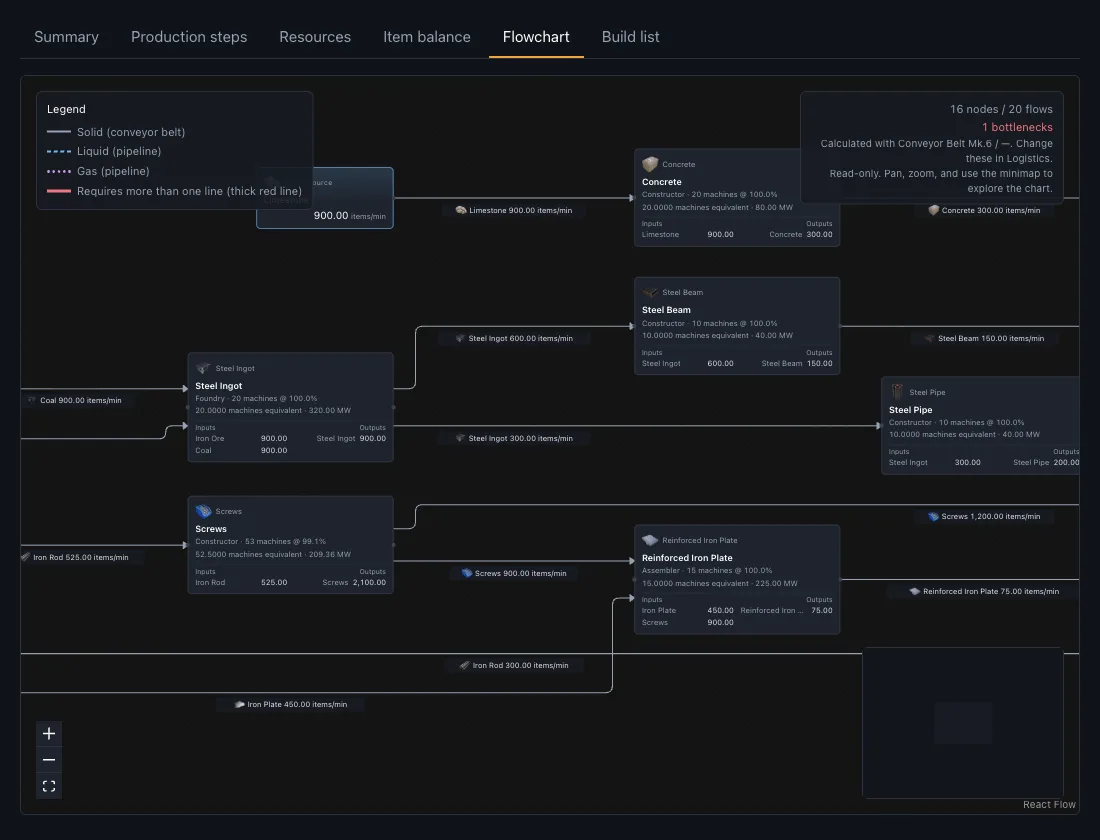 Flow chart view: a Heavy Modular Frame line at 10 per minute drawn as 16 nodes and 20 flows. Each node lists the machine type, count and power draw, and each line carries the item rate per minute.