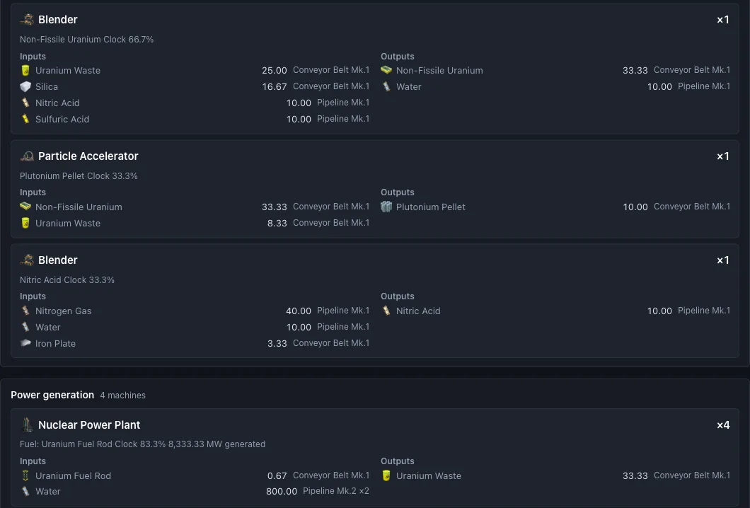 The Build list tab for a Plutonium Pellet plan at 10 per minute. A Blender consumes 25.00 Uranium Waste per minute and a Particle Accelerator 8.33; below them the Power generation section lists Nuclear Power Plant ×4 turning 0.67 Uranium Fuel Rod per minute into 33.33 Uranium Waste while generating 8,333.33 MW.