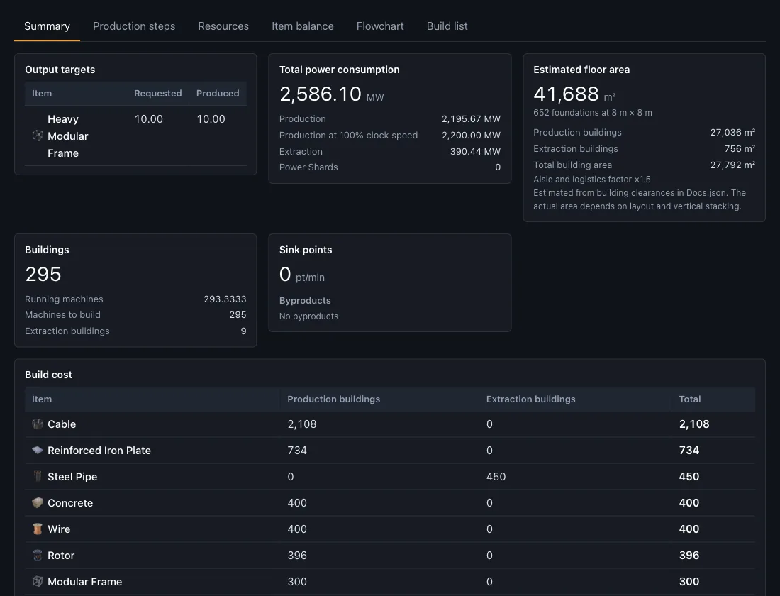 The Summary tab for a Heavy Modular Frame plan at 10 per minute: total power 2,586.10 MW, estimated floor area 41,688 m², 295 buildings, and a build cost table.