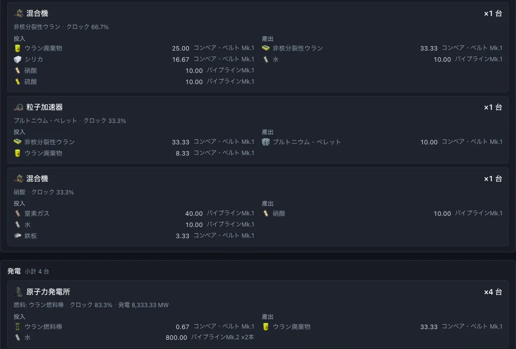 建設リストのタブ。プルトニウム・ペレット 10/分の計画で、混合機がウラン廃棄物を 25.00/分、粒子加速器が 8.33/分消費し、その下の「発電」の節には原子力発電所 ×4台がウラン燃料棒 0.67/分からウラン廃棄物 33.33/分を産出して 8,333.33 MW を発電すると書かれている