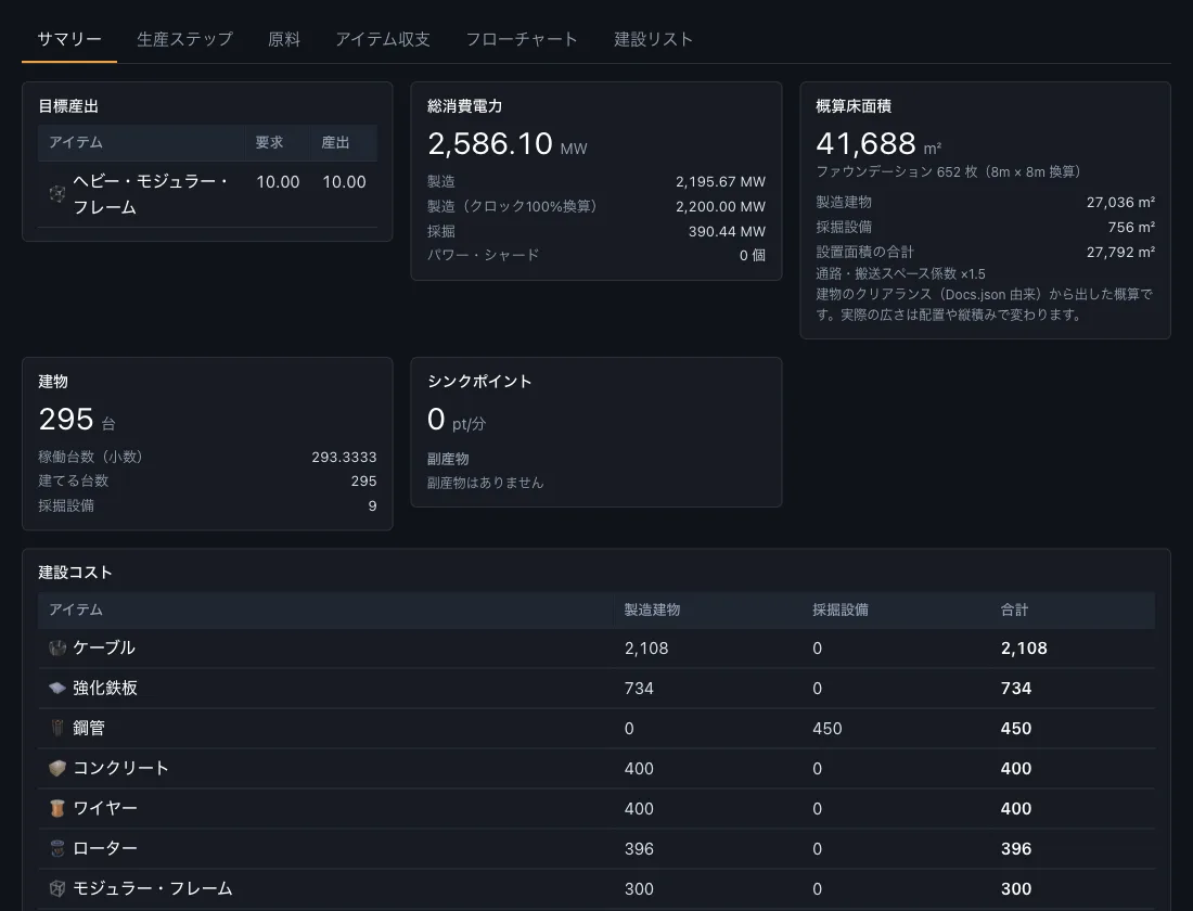 サマリーのタブ。ヘビー・モジュラー・フレーム 10/分の計画について、総消費電力 2,586.10 MW、概算床面積 41,688 m²、建物 295 台、建設コストの内訳が表示されている
